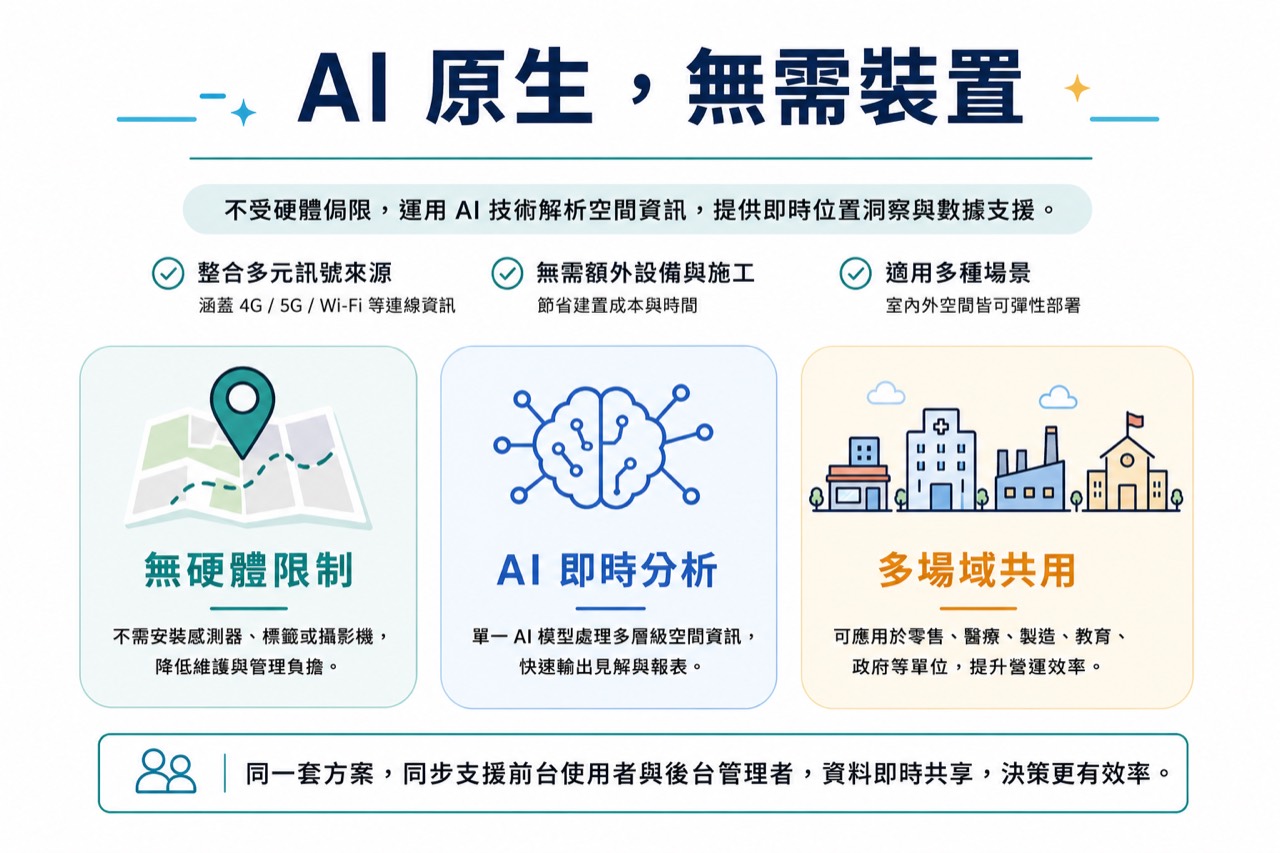 AI 原生室內定位無需新增硬體